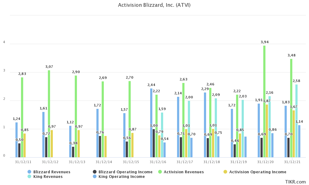 Activision Blizzard ricavi e utile operativo per divisioni. 