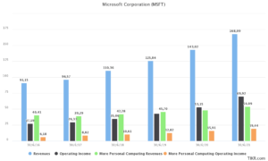 Microsoft Ricavi e Utile Operativo, con divisione More Personal Computing (Xbox)