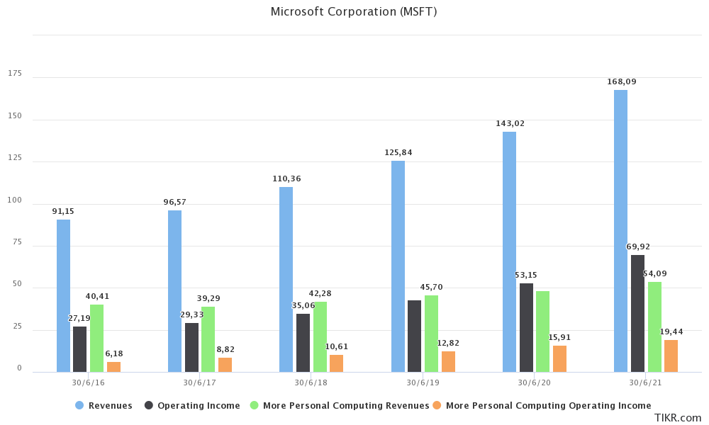 Microsoft Ricavi e Utile Operativo, con divisione More Personal Computing (Xbox)