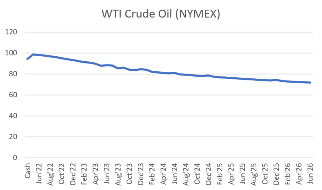 Crude Oil - Nymex - Backwardation - 12 apr 22