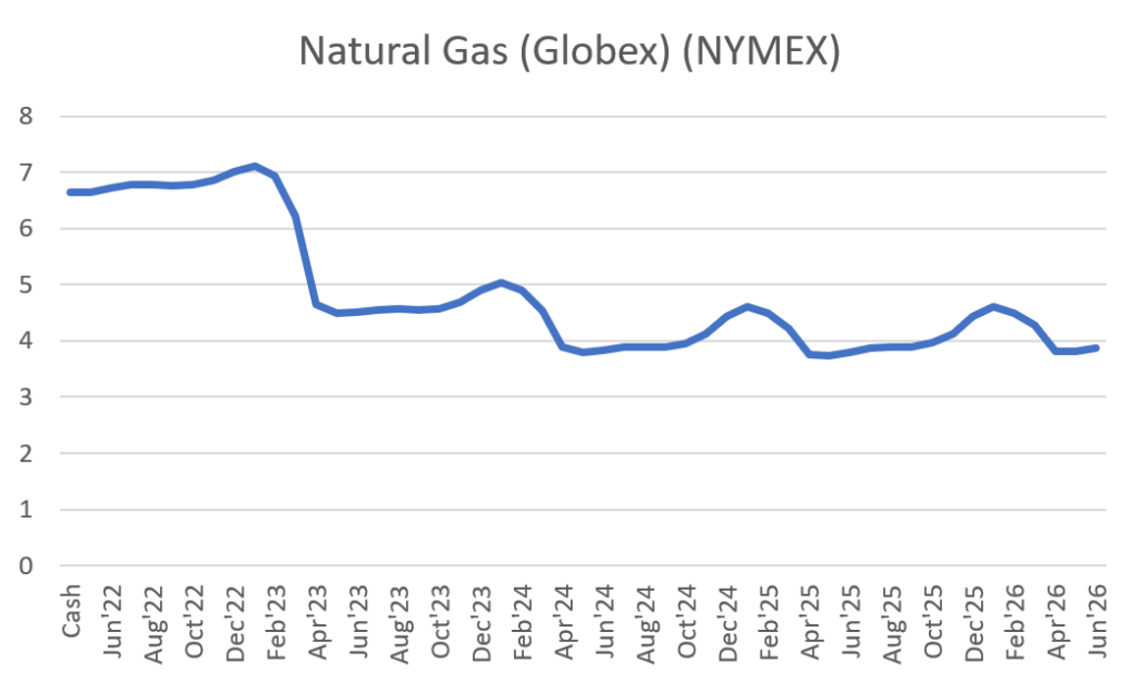 Natural Gas - Nymex - Curva Forward Futures Backwardation