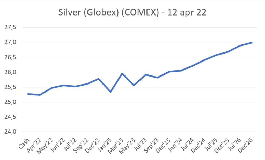 Silver Comex Forward Curve Futures Contango