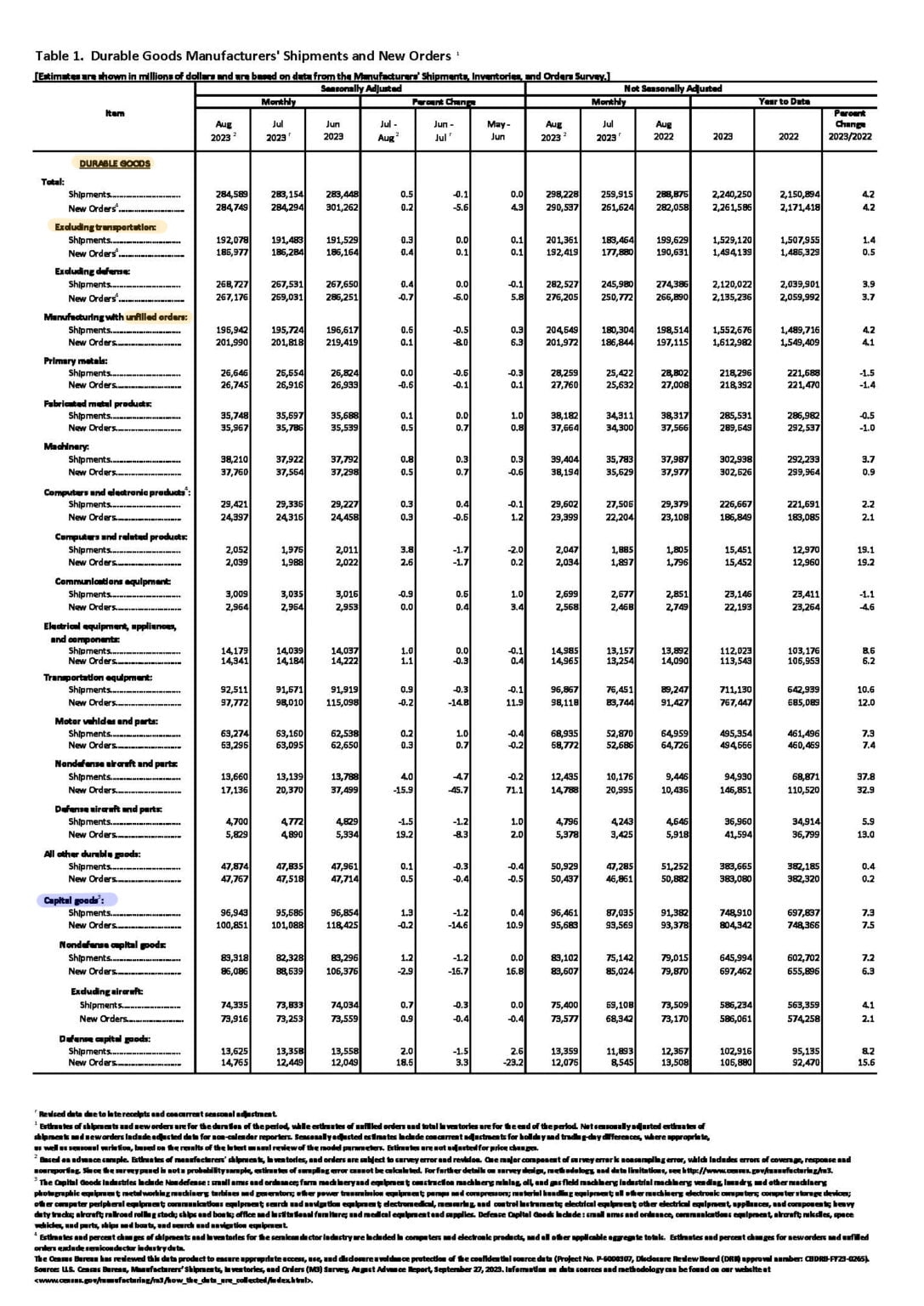 Durable Goods Sample Durable Goods e Non-Durable Goods spiegati in 8 minuti - Finance Looting