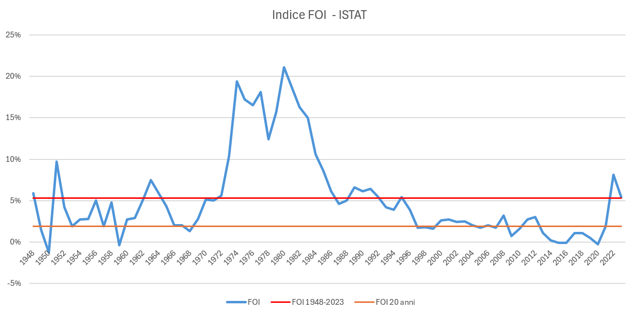 FOI Index 1948-2023 Silenzio Assenso TFR