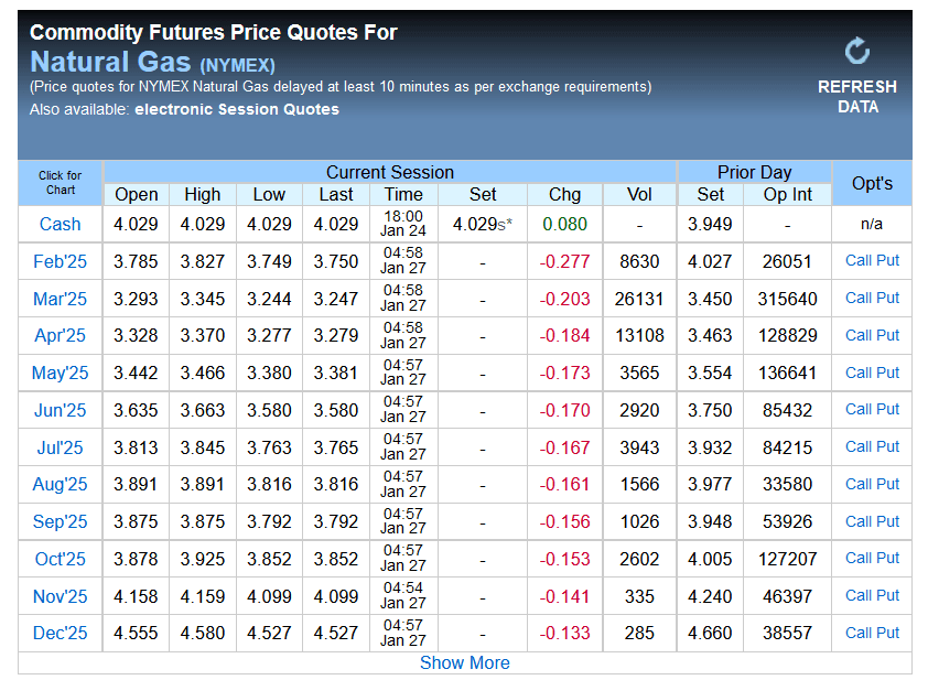 Natural Gas Futures (NYMEX) Price - Fonte: tradingcharts.com