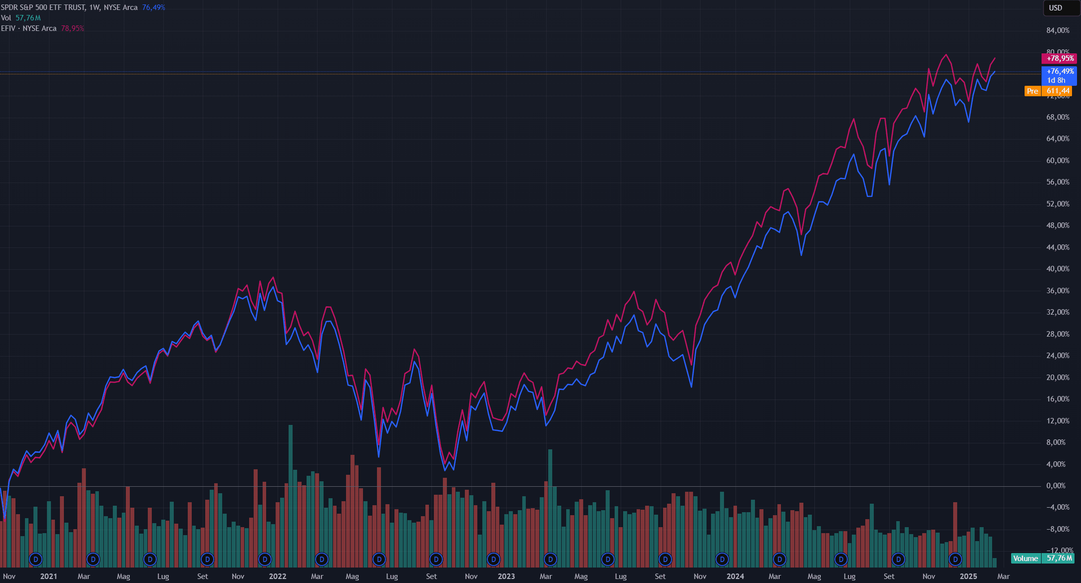 Confronto S&P500 ETF Trust (SPY) e SPDR S&P 500 ESG ETF (EFIV). Fonte: Tradingview