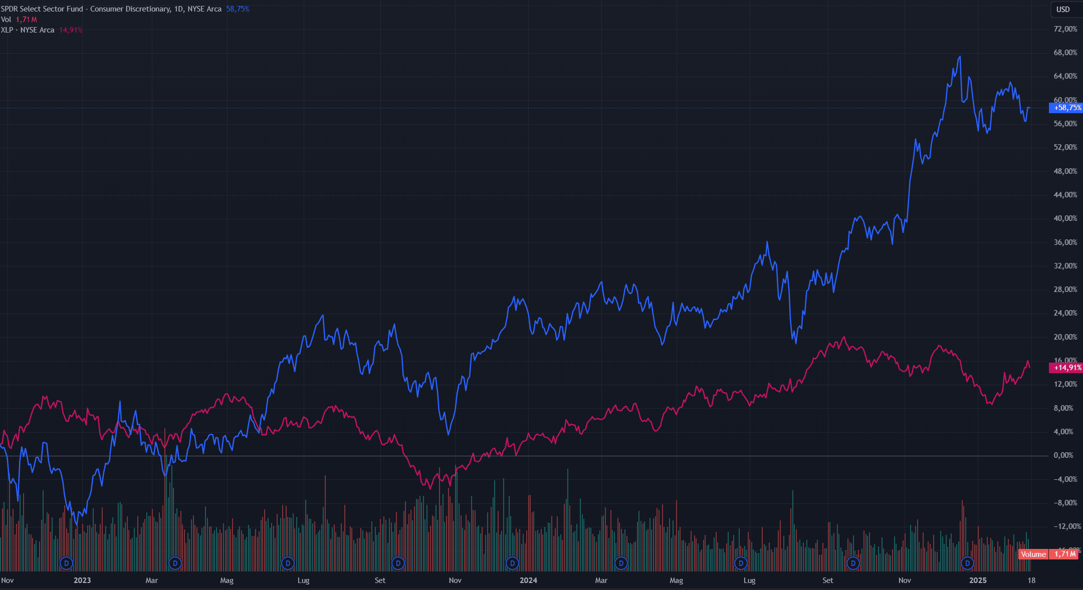 Azioni Cicliche vs Non Cicliche