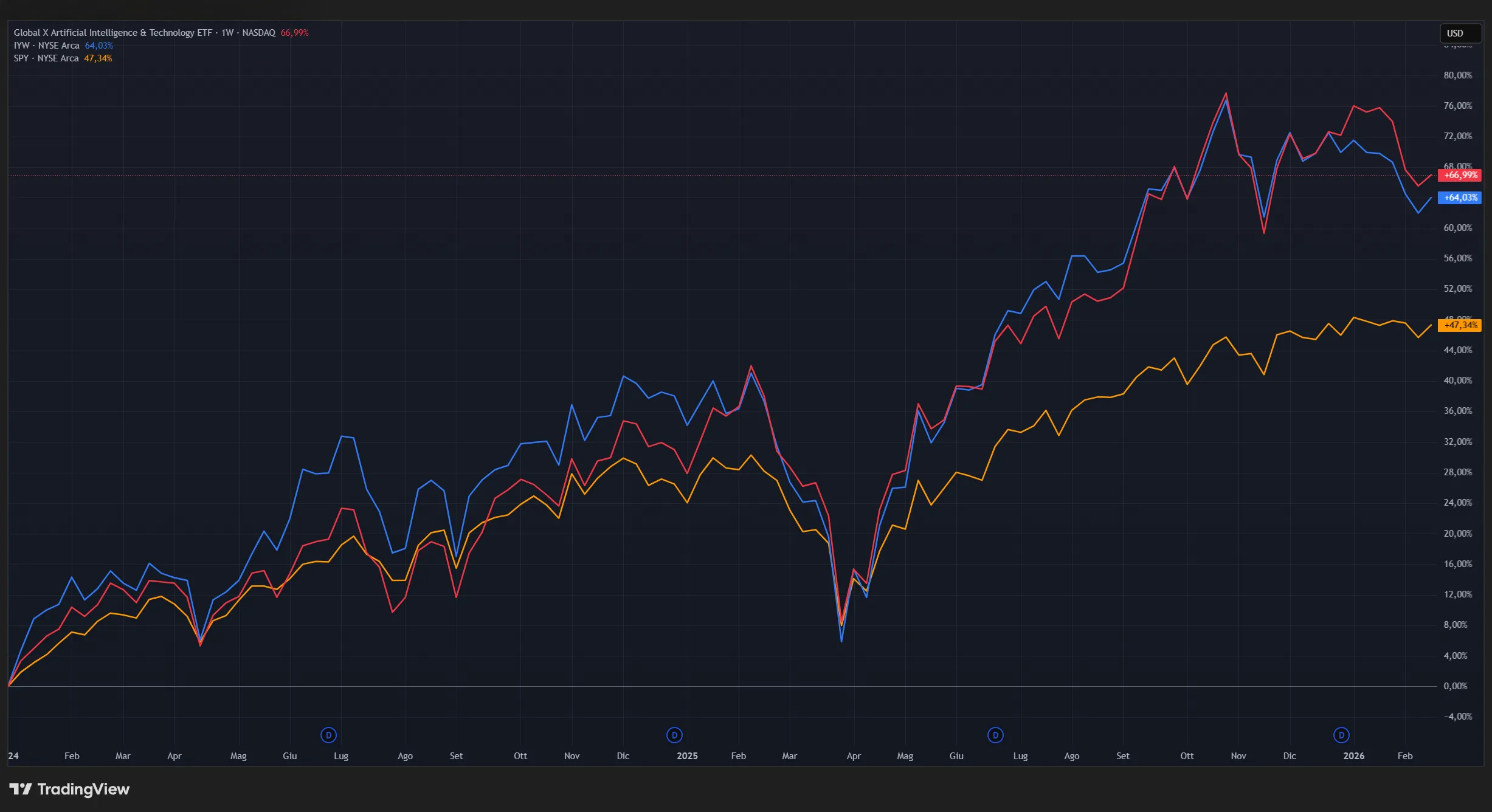 Confronto AIQ-IYW-SPY da gennaio 2024 al 20 febbraio 2026. Fonte: Tradingview e ETFdb.com