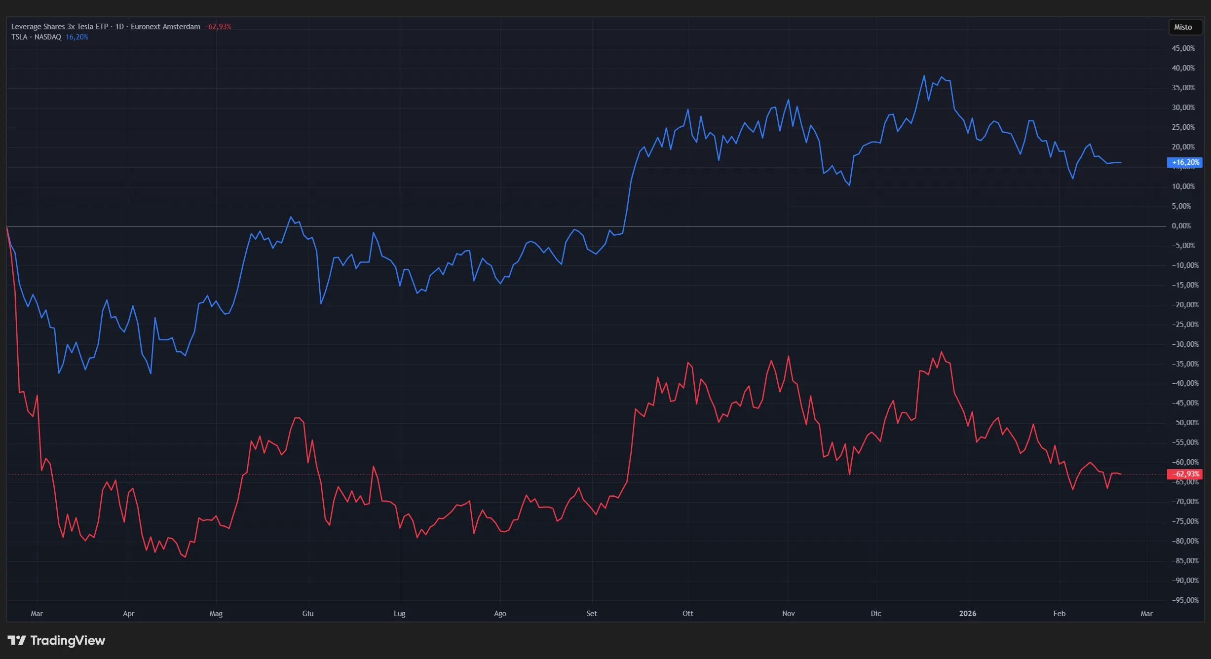 Confronto Azioni Tesla con Leverage Shares 3x Tesla (3TSL). Fonte: Tradingview