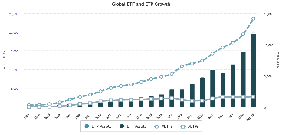 ETP ed ETF Dicembre 2025 - ETFGI.com